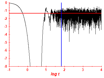Survival probability log